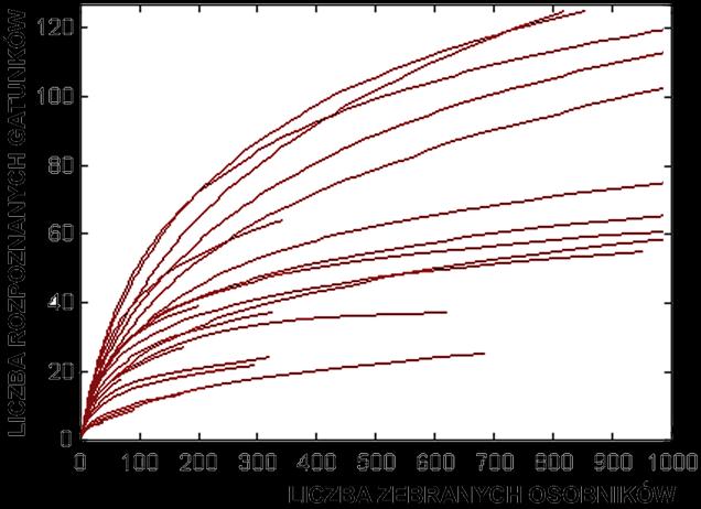 OKREŚLANIE liczby gatunków krzywe rarefakcji faun pszczół liczba gatunków w próbce osobników zależy od jej wielkości powiększanie próbki przybliża do