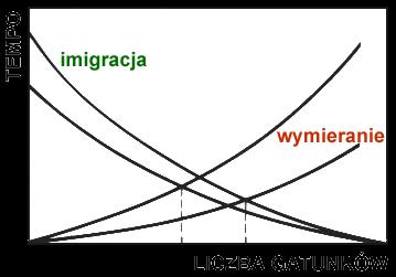 organizmów jest więc proporcjonalna do wielkości ekosystemów, których są