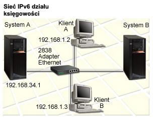 Informacje szczegółowe Działalność firmy wymaga, aby aplikacja księgowa zainstalowana na systemie A łączyła się z inną instancją aplikacji na systemie B.