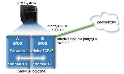 Pakiety z partycji A przesyłane są przez wirtualną sieć Ethernet do interfejsu 10.1.1.74 przy użyciu domyślnej trasy. Ponieważ interfejs 10.1.1.74 jest powiązany z zewnętrznym interfejsem ARP proxy 10.