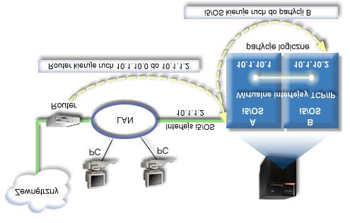 Istniejący interfejs (10.1.1.2) połączony jest z siecią LAN. Sieć LAN jest połączona ze zdalnymi sieciami za pomocą routera. Wirtualny interfejs TCP/IP na partycji B ma adres 10.1.10.2, a wirtualny interfejs na partycji A - 10.
