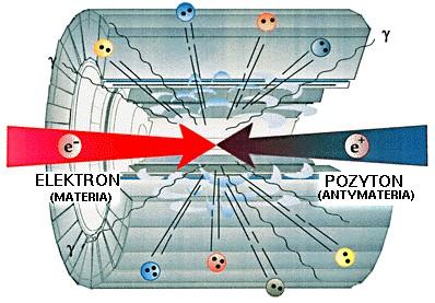 2. Antymateria Antycząstki to cząstki o takiej samej masie ale przeciwnym ładunku Przykłady: elektron ma antycząstkę o nazwie pozyton (taka sama masa ale ładunek +1) proton ma antycząstkę o nazwie
