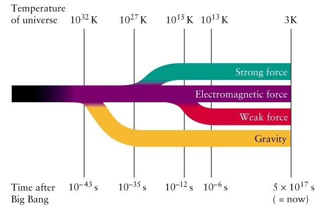 3. Poszukiwanie cząstek supersymetrycznych Obecnie: oddziaływania silne, elektromagnetyczne i słabe charakteryzują się różną siłą.