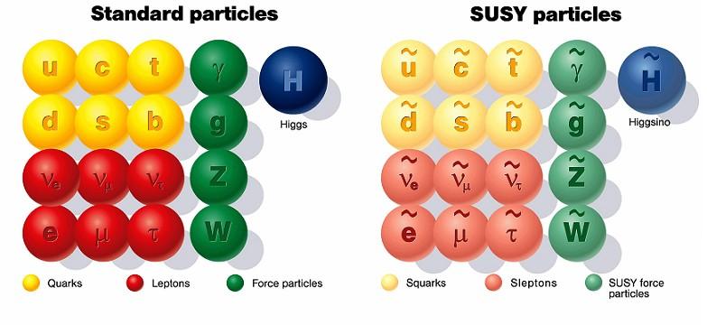 Zaproponowane nazewnictwo cząstek standardowych (po lewej) i ich supersymetrycznych partnerów (po prawej) elektron selektron kwark skwark (tau stau) bozon W wino foton fotino neutrino sneutrino Na