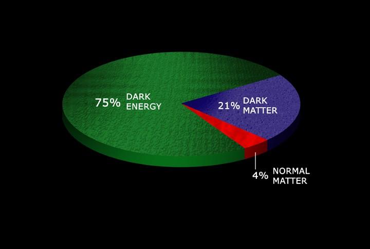 Rozkład energii / masy we Wszechświecie Widoczna (świecąca w różnych dł. fali) materia to tylko około 10 20% całej materii tworzącej Wszechświat. Czym jest ciemna materia?