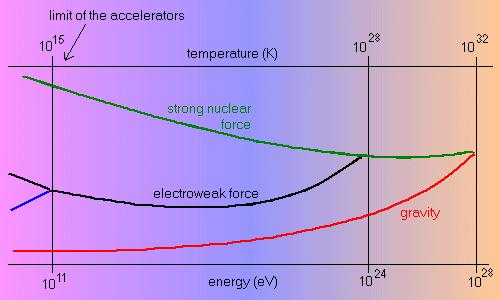 Rysunek pokazuje granicę gdzie możemy dojść we współczesnych akceleratorach. Reszta jest jedynie ekstrapolacją.