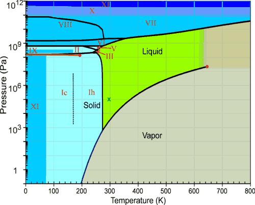 Diagram fazowy dla wody jest bardzo dobrze poznany Wzdłuż linii koegzystencji faz zbliżając się do CEP