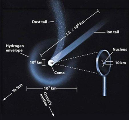Komety Składają się z jądra, głowy, warkocza pyłowego i jonowego
