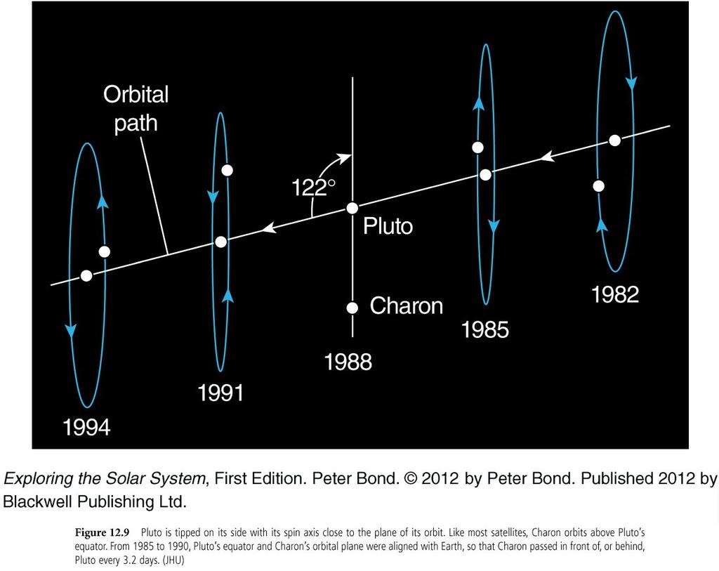 Pluton i Charon (1978, James Christy) Okres rotacji obu ciał jest zsynchronizowany z okresem obiegu.
