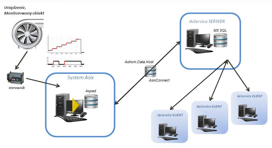 AsService Rys. AsService - architektura systemu.