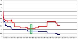 1 0 50 100 150 200 250 300 Epochs Jeśli stać nas na wydzielenie osobnych danych testowych to można sprawdzić, czy błąd uzyskany przy walidacji nie był wynikiem zbiegu