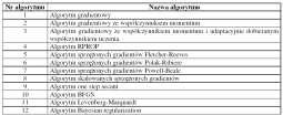 Przebieg uczenia kilkoma metodami tej same sieci tego samego zadania Przykładowe porównanie jakości uczenia przy użyciu różnych algorytmów LM (Levenberga Marquardta) BFGS (Broyden-Fletcher-