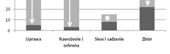 Technologia produkcji zwierzęcej... 8 [kg CO2e na kg składnika] [kg CO2e per kg of component] 7 6 5 4 3 2 1 0 N P K Źródło: opracowanie własne na podstawie Bellarby i in. [2008].