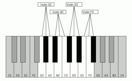 Multisampling Rozwiązanie stosowane w praktyce: multisampling ( wielopróbkowanie ): nagrywa się kilka próbek danego brzmienia o różnych wysokościach, każdą z próbek przypisuje się do odpowiedniego