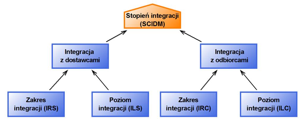 102 Sebastian Jarzębowski ILC poziom integracji z odbiorcami (Customer Integration Level); i obszary współdziałania, gdzie i ( 1,..., k) ; j działalności integracyjne, gdzie j ( 1,..., n).