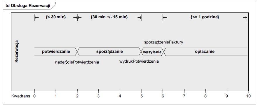 Diagramy harmonogramowania Zdarzenia i ograniczenia czasowe Istnieje alternatywna konwencja