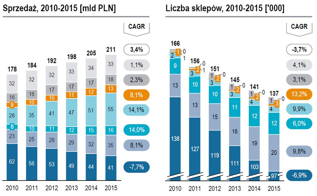 OTOCZENIE RYNKOWE Rozwój polskiego rynku handlu detalicznego artykułami spożywczymi według segmentów pod względem wartości przychodów ze sprzedaży i liczby sklepów w latach 2010-2015 Źródło: Raport