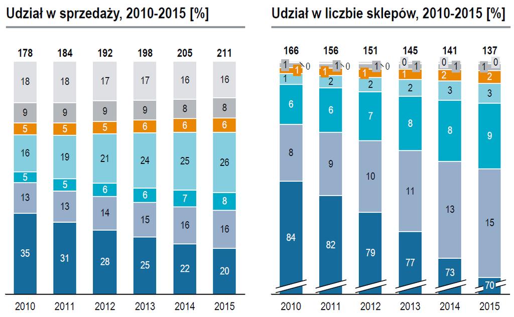 OTOCZENIE RYNKOWE Rozwój polskiego rynku handlu detalicznego artykułami spożywczymi według segmentów udziały rynkowe pod względem wartości przychodów ze sprzedaży i liczby sklepów w latach 2010-2015