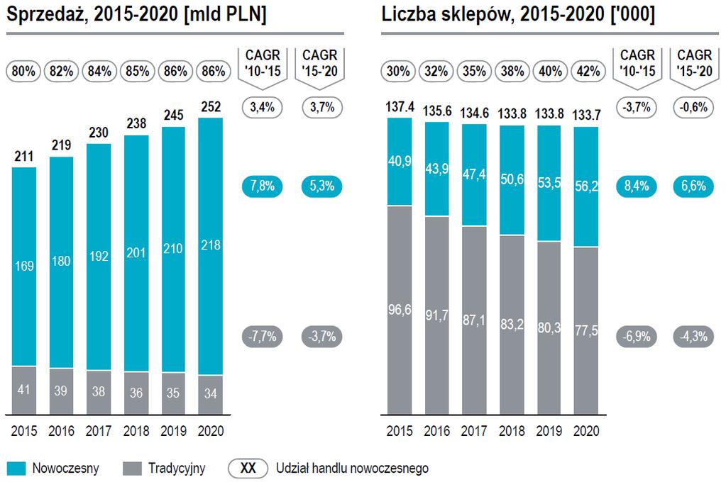 OTOCZENIE RYNKOWE Poniższy wykres przedstawia prognozę rozwoju rynku handlu detalicznego artykułami spożywczymi w Polsce.