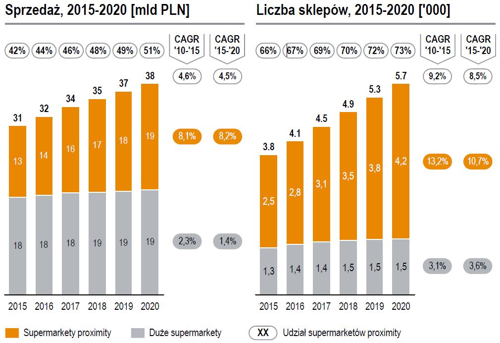 OTOCZENIE RYNKOWE Prognoza rozwoju supermarketów proximity i dużych supermarketów pod względem wartości przychodów ze sprzedaży i liczby sklepów w latach 2015-2020 Źródło: Raport Rolanda Bergera, str.