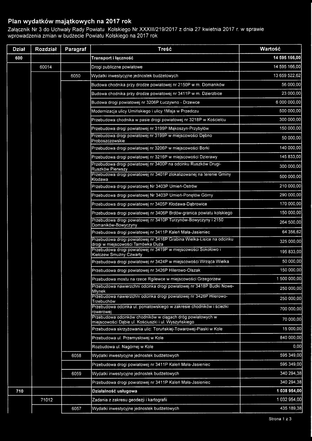 Wydatki inwestycyjne jednostek budżetowych 13 659 522,62 Budowa chodnika przy drodze powiatowej nr 2150P w m. Domaników 56000,00 Budowa chodnika przy drodze powiatowej nr 3411 P w m.