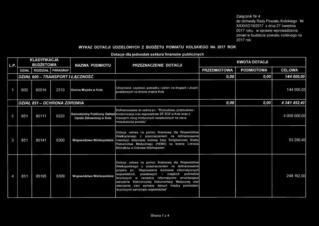 WIATU KOLSKIEGO NA 2017 ROK Dotacje dla jednostek sektora finansów publicznych KLASYFIKACJA KWOTA DOTACJI L.P.