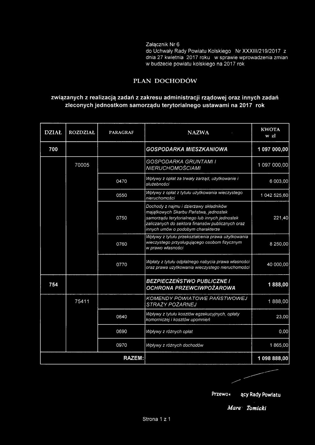 MIESZKANIOWA 1 097000,00 70005 GOSPODARKA GRUNTAMI I NIERUCHOMOŚCIAMI 1 097000,00 0470 0550 Wpływy z opłat za trwały zarząd, użytkowanie i służebności Wpływy z opłat z tytułu użytkowania wieczystego