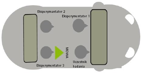 Głośniki laboratoryjne i karta dźwiękowa były używane do prezentacji mowy i hałasu w złożonej sytuacji akustycznej oraz w sytuacji cichej mowy w komorze Phonak Listening Loft.