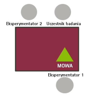 Rysunki 6 a-d pokazują średnie wyniki rozpoznawania mowy dla każdego producenta i każdego środowiska testowego. Rys. 5. Schemat ustawień dla "kawiarni" wykorzystywany podczas 4.