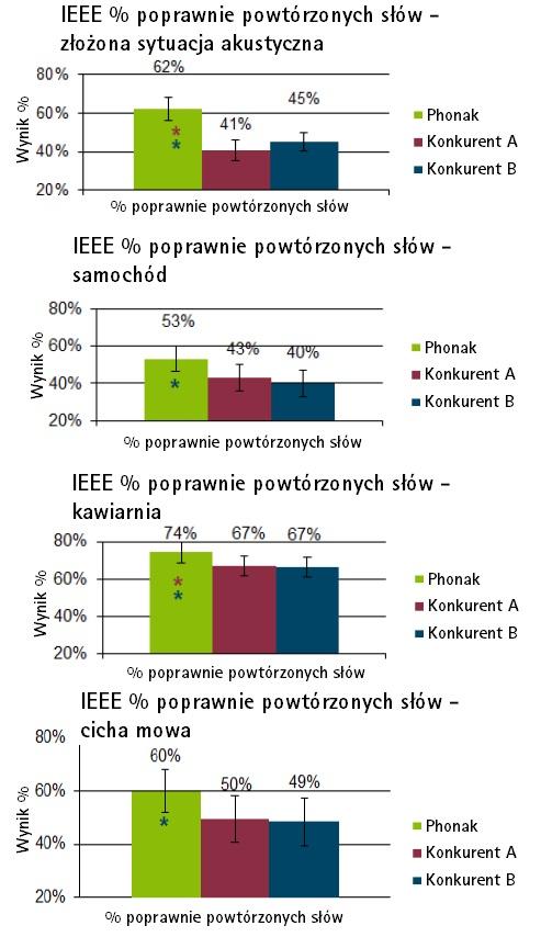 (*) oznacza AutoSense OS najefektywniej poprawia możliwości słyszenia istotny wynik w porównaniu z Konkurentem 1, a (*) oznacza znaczący wynik użytkowników aparatów słuchowych w rzeczywistych, w