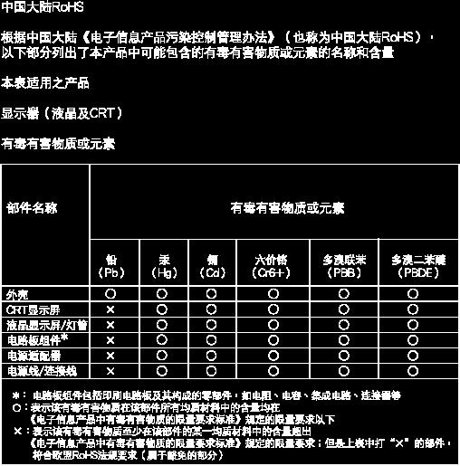 7. Informacje o przepisach China RoHS The People's Republic of China released a regulation called "Management Methods for Controlling