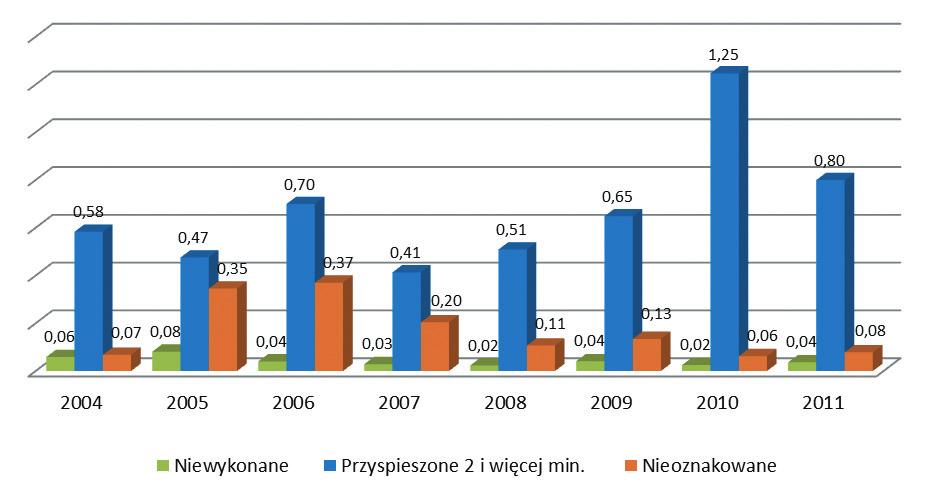 Organizator transportu zbiorowego Preferencje (postulaty) Standard jakości Pasażerowie (mieszkańcy) Realizacja usług przewozowych Przewoźnik Kontrola subiektywna Kontrola Subiektywna Obiektywna Ocena