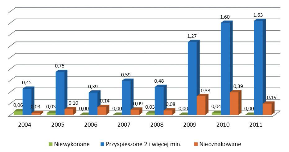 U operatora 06 stwierdzono ujemną zależność pomiędzy liczbą przeprowadzonych obserwacji a liczbą ujawnionych kursów przyspieszonych w latach 2004 2007 oraz 2009 2011.