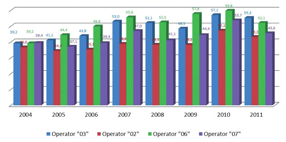 W latach 2004 2011 średnio co roku kontrolowano 2312 kursów operatora 06 oraz 3185 kursów operatora 07 (rysunek 7).