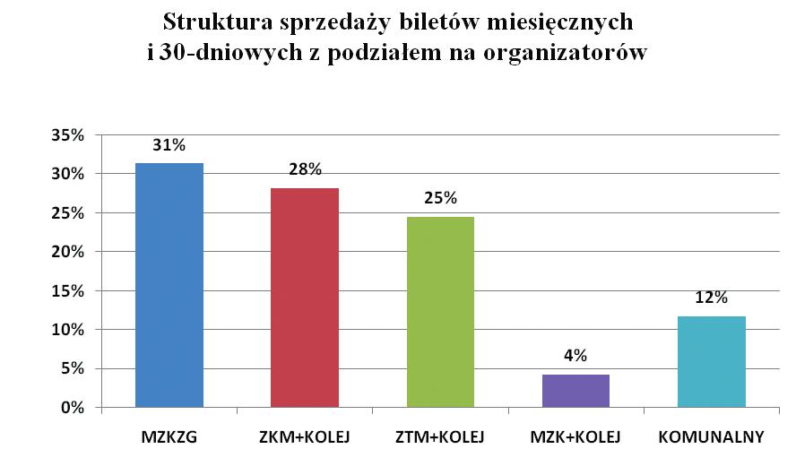 Wyniki sprzedaży biletów metropolitalnych oraz odbiór społeczny projektu wspólnego biletu potwierdziły zasadność i potrzebę integracji taryfowo-biletowej.