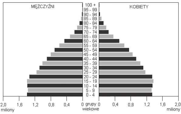 Zadania 199. i 200. rozwiąż na podstawie materiału źródłowego. Poniższe dane zawierają informacje demograficzne z 2014 r.