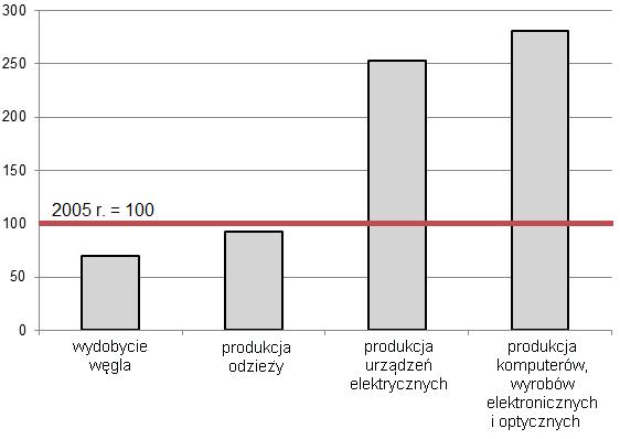 1. Zadania 193 Zadanie 347. W tabeli przedstawiono produkcję węgla kamiennego w Polsce w latach 1980 2013.