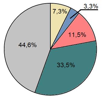 198 Egzamin maturalny. Geografia. Poziom rozszerzony. Zbiór zadań Zadanie 356. Na wykresach przedstawiono udział wybranych grup towarów w imporcie i eksporcie Polski w 2013 r.