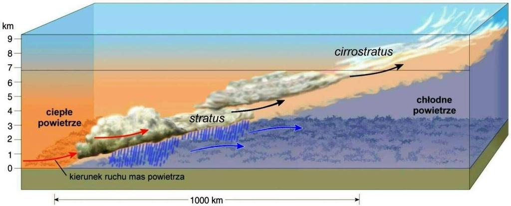 1. Zadania 33 Zadanie 55. Na rysunku przedstawiono zjawiska pogodowe zachodzące w troposferze. Na podstawie: http://www.athensgaweather.com/wp-content/uploads/2013/10/warmfrontgraph.jpg [dostęp: 22.