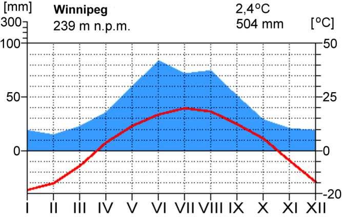 Vancouver i Winnipeg leżą w różnych strefach klima