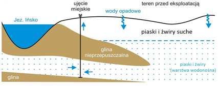 74 Egzamin maturalny. Geografia. Poziom rozszerzony. Zbiór zadań zwróć uwagę, że strzałki od każdej z grup skał prowadzą do miejsca oznaczonego na schemacie numerem 1.