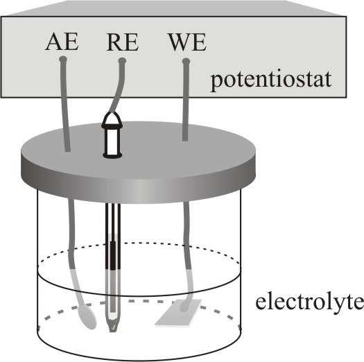 Woltametria cykliczna HeksacyjanidoŜelazian potasu jako sonda elektrochemiczna Elektroda pracująca