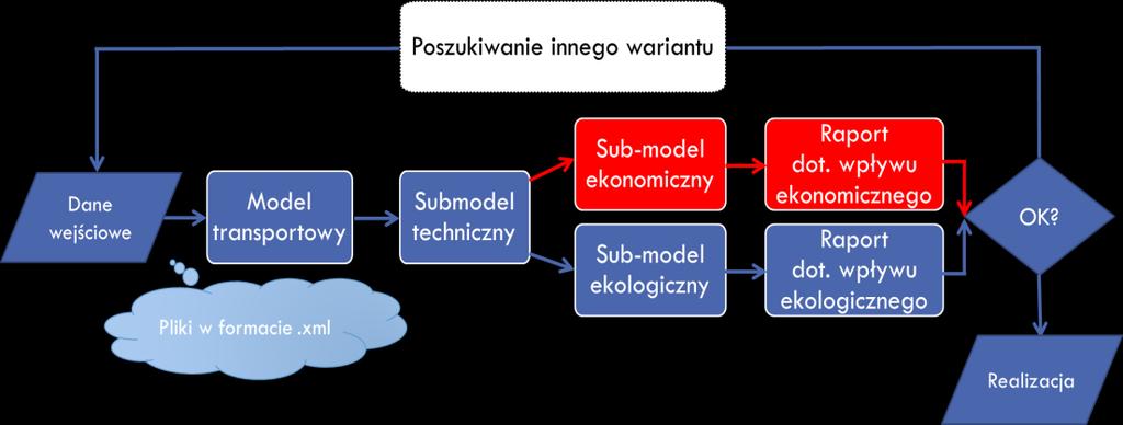 MODEL EKONOMICZNY Liczba autobusów poszczególnych rodzajów Plan operacyjny (obiegi) Infrastruktura