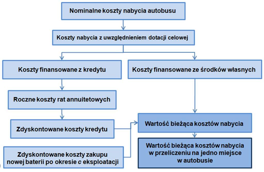 WARTOŚĆ BIEŻĄCA KOSZTÓW NABYCIA TABORU PROJEKT "CACTUS": MODELE I