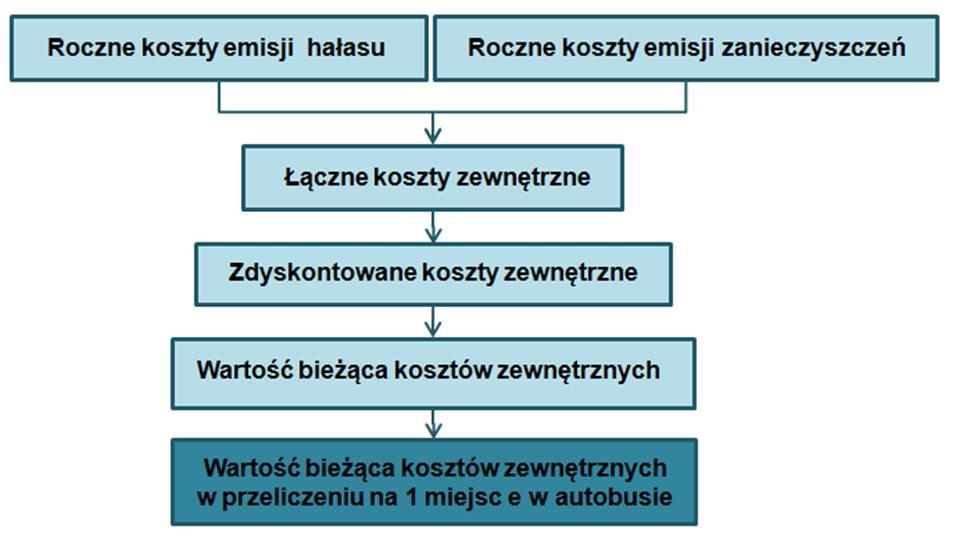 WARTOŚĆ BIEŻĄCA KOSZTÓW ZEWNĘTRZNYCH PROJEKT "CACTUS": MODELE I