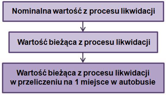 WARTOŚĆ BIEŻĄCA Z PROCESU LIKWIDACJI PROJEKT "CACTUS": MODELE I