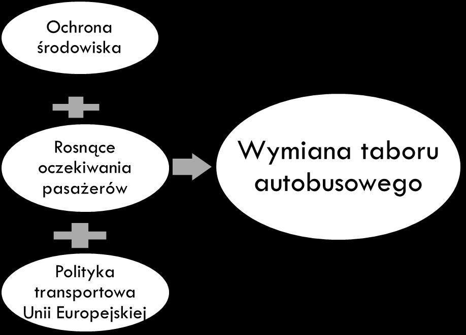 POTRZEBA WYMIANY TABORU