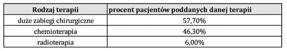 Tabela 1. Empiryczny model leczenia nowotworu okrężnicy w Polsce cz.