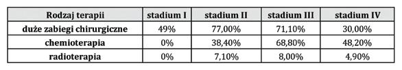 Do tego czasu można wnioskować jedynie o częstości stosowania konkretnych metod w obrębie leczenia pacjentów z nowotworem w tym stadium.