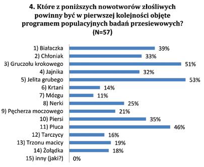 Pozostałe 4% albo nie miało zdania, albo uważało, że liczbę programów należy zmniejszyć.